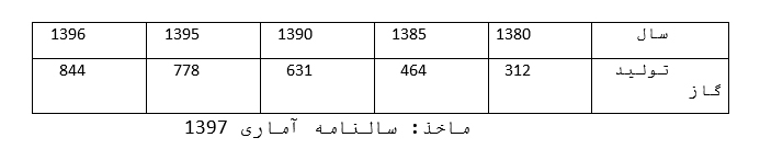 وزارت نفت، موفقیت‌ها و فضا‌های بهبود////