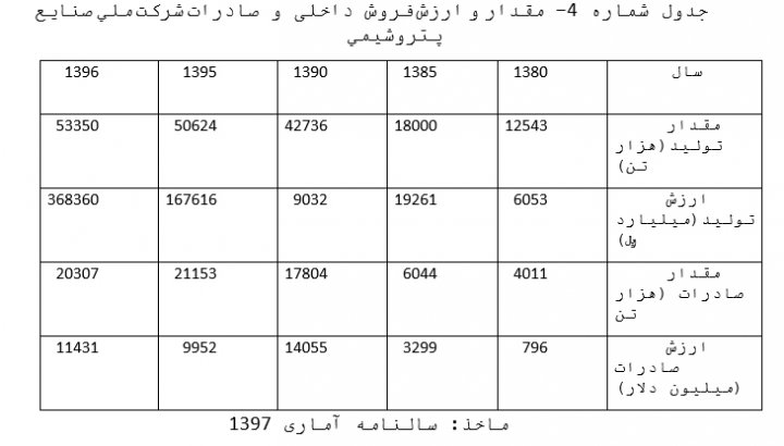 وزارت نفت، موفقیت‌ها و فضا‌های بهبود////