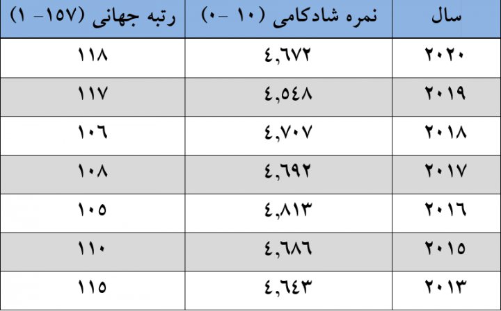 ایران در لیست شادترین کشورهای جهان چندم شد؟