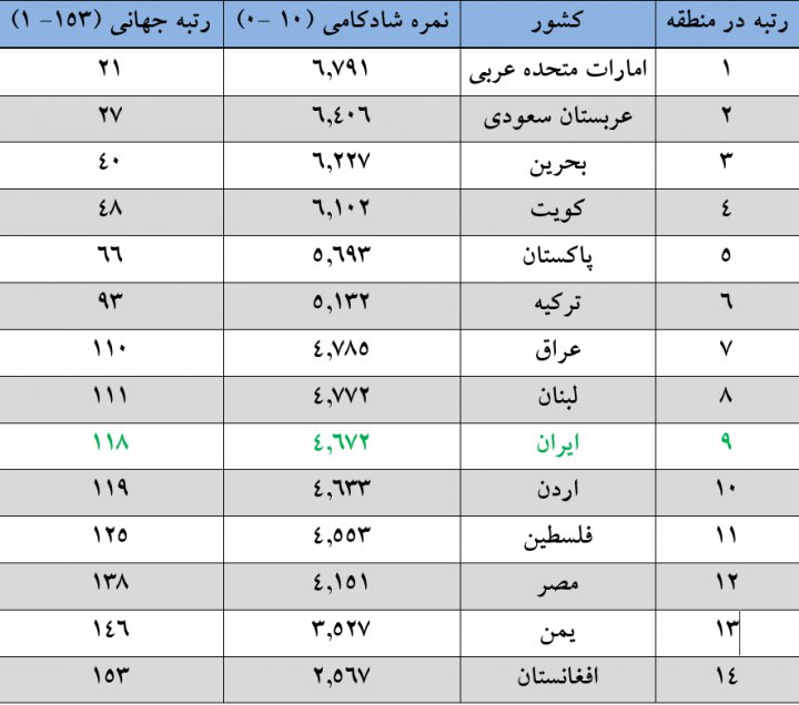 ایران در لیست شادترین کشورهای جهان چندم شد؟