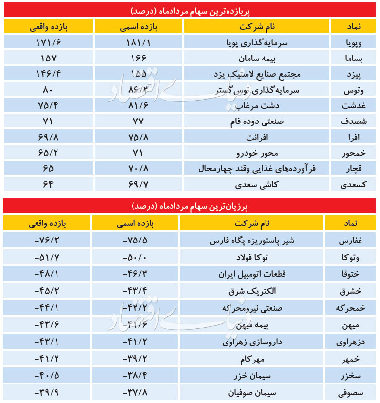 برندگان بورس در مرداد منفی