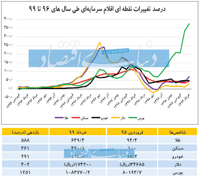 محرک مشترک پنج بازار