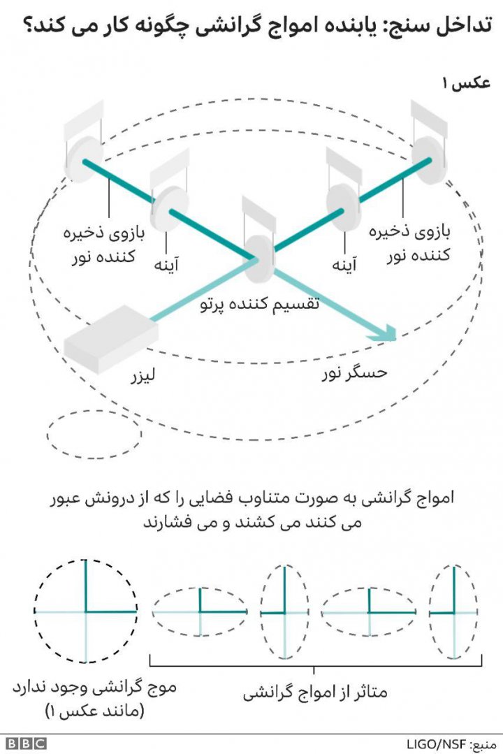 موج کیهانی که حسگر‌ها را در زمین به لرزه درآورد