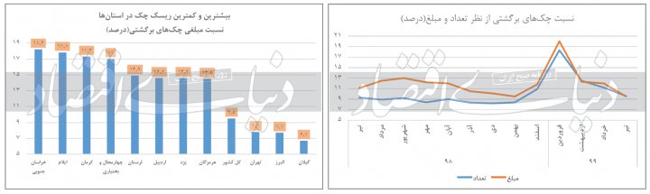 وضعیت سفید چک برگشتی