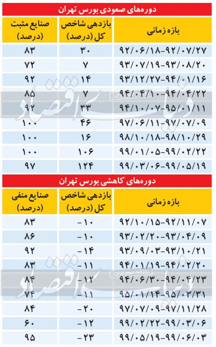 بررسی ۱۸ دوره صعود و نزول بورس در هفت سال اخیر