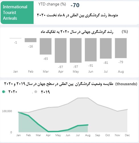 رشد گردشگری ایران منفی ۷۲ درصد شد