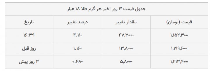 نرخ ارز دلار سکه طلا یورو ۲۵ آبان ۹۹