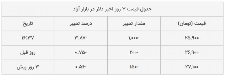 نرخ ارز دلار سکه طلا یورو ۲۵ آبان ۹۹