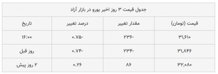 نرخ ارز دلار سکه طلا یورو ۲۵ آبان ۹۹