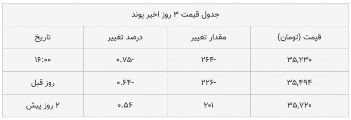 نرخ ارز دلار سکه طلا یورو ۲۵ آبان ۹۹