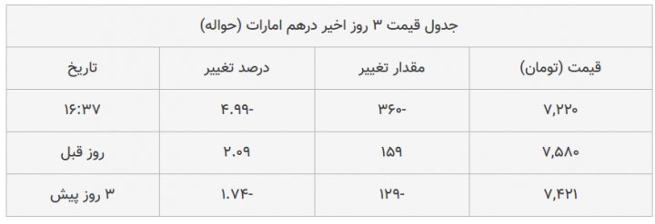 نرخ ارز دلار سکه طلا یورو ۲۵ آبان ۹۹