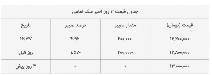 نرخ ارز دلار سکه طلا یورو ۲۵ آبان ۹۹