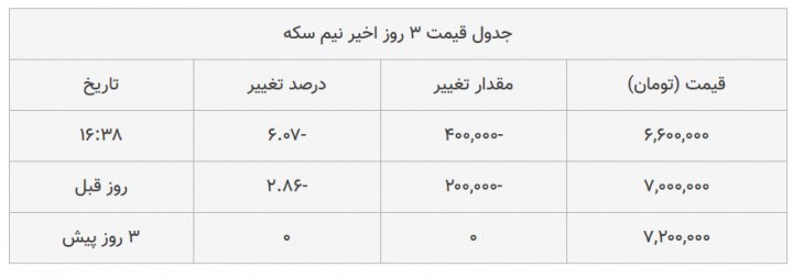 نرخ ارز دلار سکه طلا یورو ۲۵ آبان ۹۹