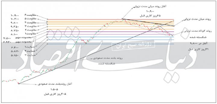 تداوم روند نزولی بانک‌ها