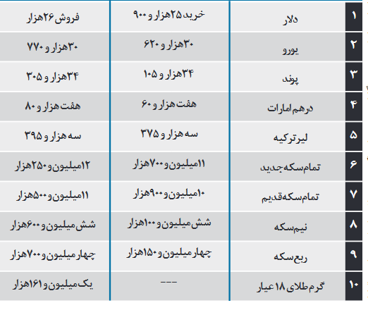 نرخ ارز: دلار، یورو، پوند و درهم/ قیمت طلا: سکه و طلای گرمی ۲۶ آبان ۹۹