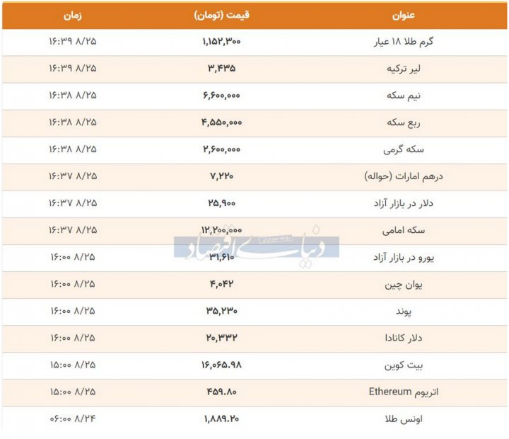 نرخ ارز: دلار، یورو، پوند و درهم/ قیمت طلا: سکه و طلای گرمی ۲۶ آبان ۹۹