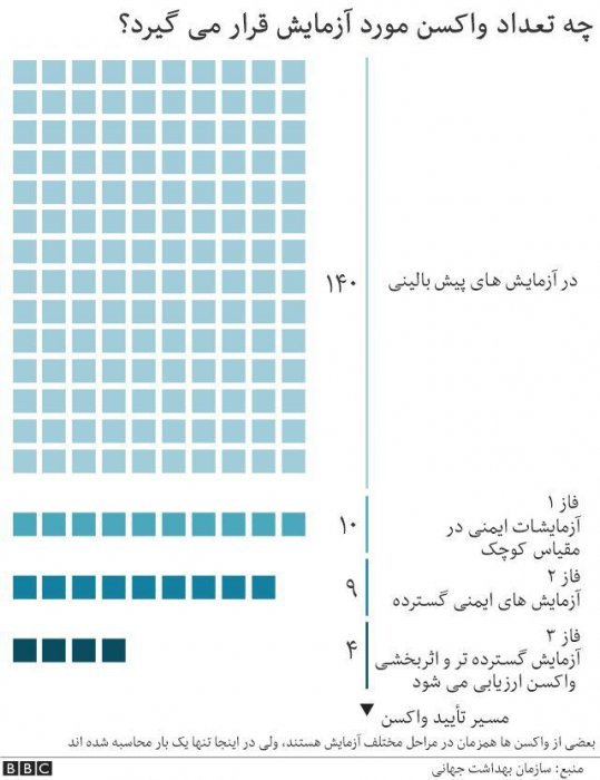 واکسن کرونا؛ از سیر تا پیاز