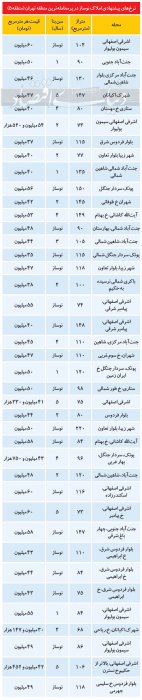 قیمت مسکن نوساز در پرمعامله‌ترین منطقه پایتخت