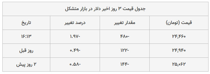 قیمت دلار در بازار متشکل امروز ۱۳۹۹/۰۹/۰۴