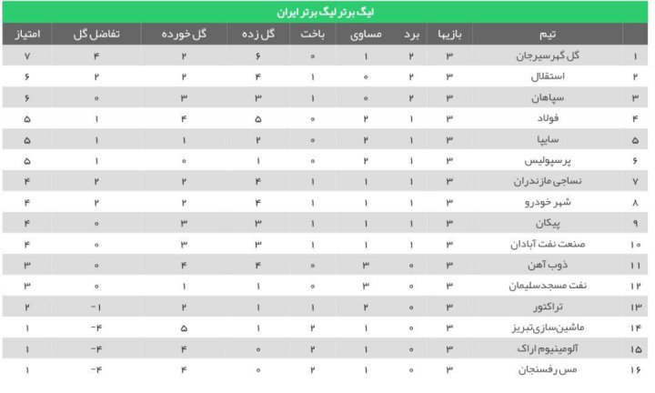 جدول رده‌بندی لیگ برتر ایران در پایان هفته سوم