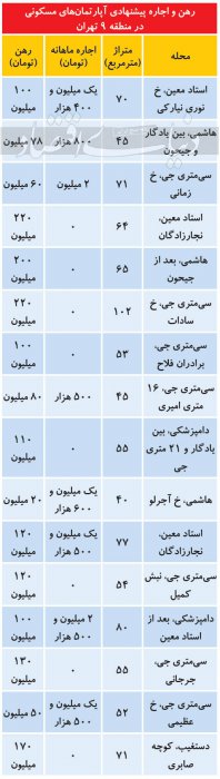 اجاره‌بهای آپارتمان در منطقه جنوبی پرتقاضا