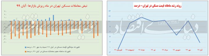 سکته تورم و معاملات مسکن