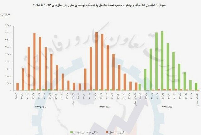 چند درصد دوشغله‌ها مسافرکشی می‌کنند؟