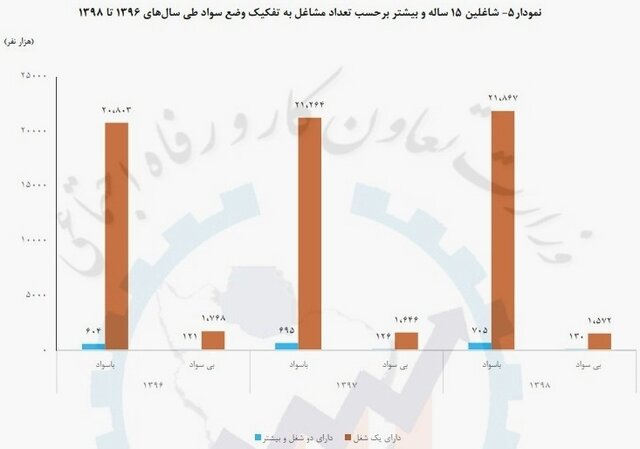 چند درصد دوشغله‌ها مسافرکشی می‌کنند؟