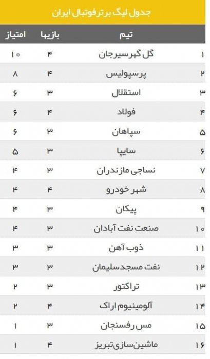 جدول رده‌بندی لیگ برتر ایران در هفته چهارم