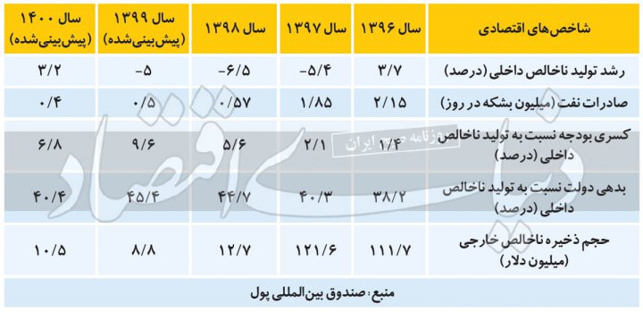 سه فوریت خلاصی از تورم