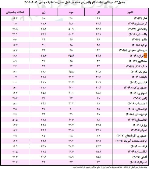 میانگین ساعت کار واقعی در ایران چقدر است؟