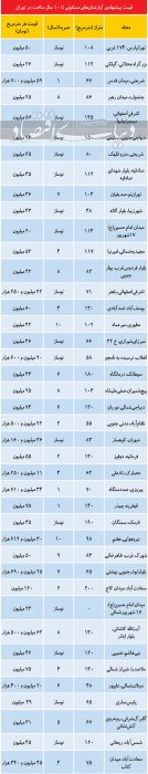 عرضه جدید فایل نوساز در بازار مسکن/ قیمت آپارتمان‌های نوساز در تهران