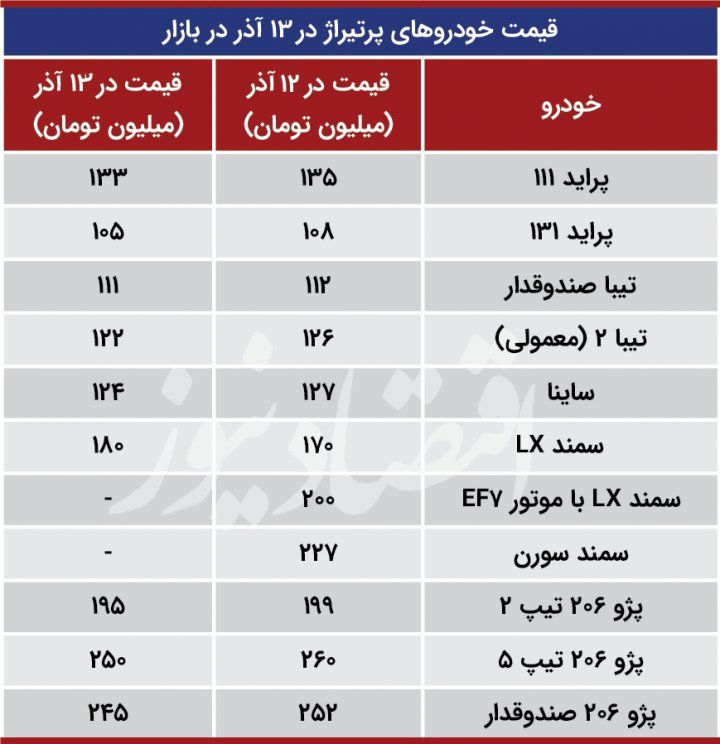 موج سواری سیاسی به بازار خودرو رسید