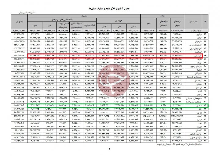 بودجه ۱۴۰۰