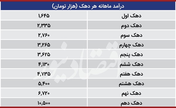 دهک درآمدی