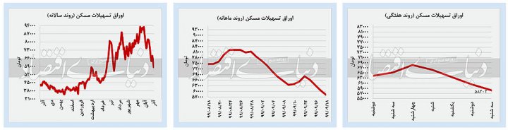 سکه و دلار از بورس سبقت گرفتند
