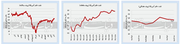 سکه و دلار از بورس سبقت گرفتند
