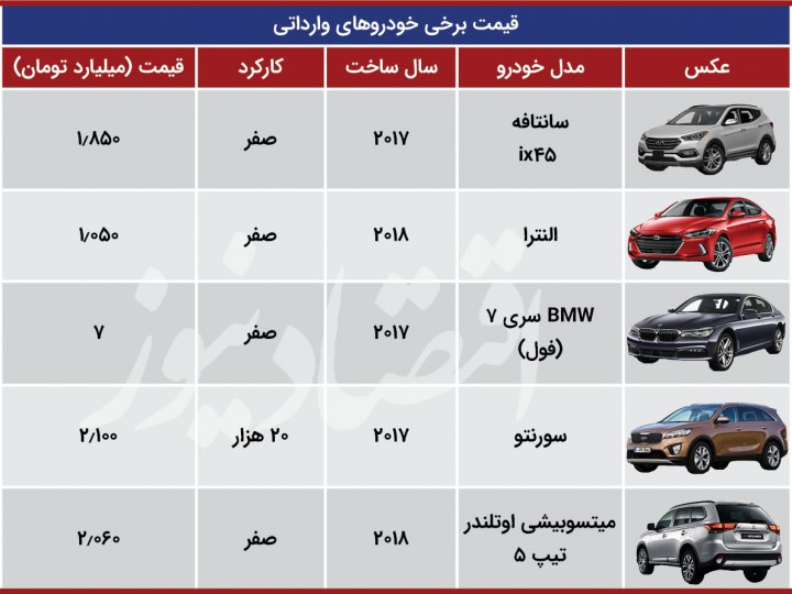 واکنش قیمت خودروهای خارجی به نوسان دلار