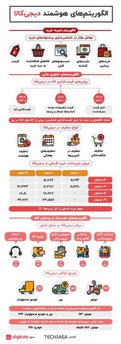 الگوریتم‌های هوشمند؛ راهکار دیجی‌کالا برای ارائه خدمات بهتر به مشتریان