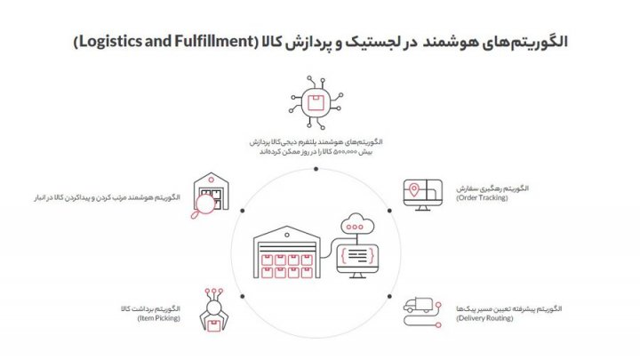 الگوریتم‌های هوشمند؛ راهکار دیجی‌کالا برای ارائه خدمات بهتر به مشتریان