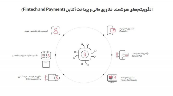 الگوریتم‌های هوشمند؛ راهکار دیجی‌کالا برای ارائه خدمات بهتر به مشتریان