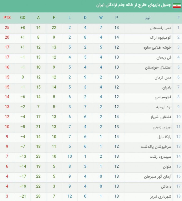 چه داخل و چه خارج؛ لیگ دسته یک نارنجی است