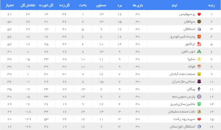 پرسپولیس صدرنشین جدول کلی سال 98 (عکس)