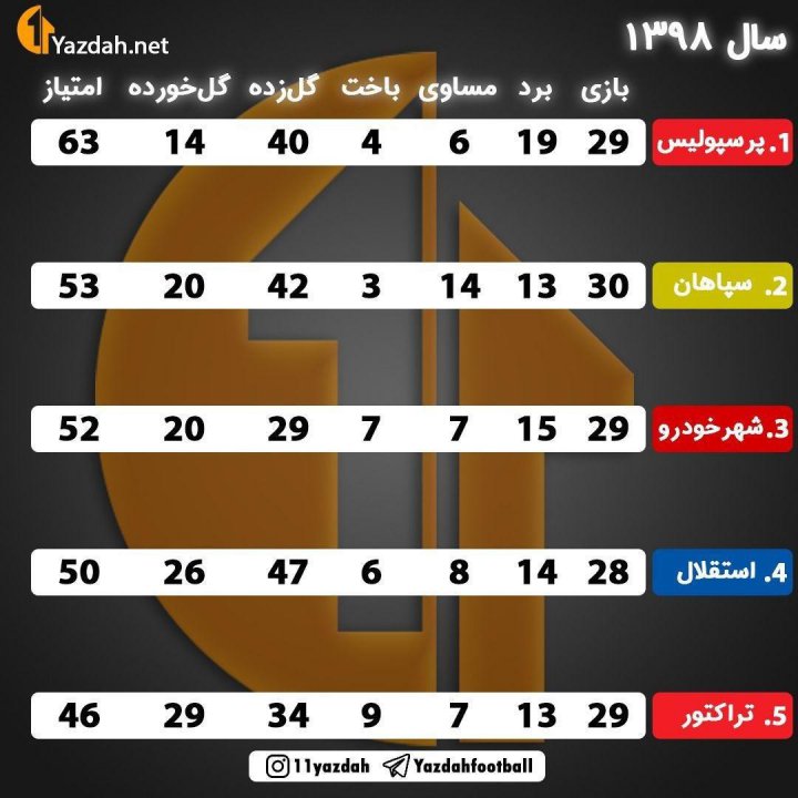 پرسپولیس صدرنشین جدول کلی سال 98 (عکس)