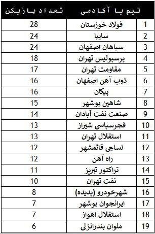 بازیکن‌سازترین باشگاه لیگ برتر کدام است؟(عکس)