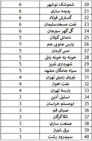 بازیکن‌سازترین باشگاه لیگ برتر کدام است؟(عکس)