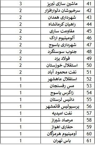 بازیکن‌سازترین باشگاه لیگ برتر کدام است؟(عکس)