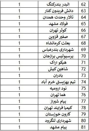 بازیکن‌سازترین باشگاه لیگ برتر کدام است؟(عکس)