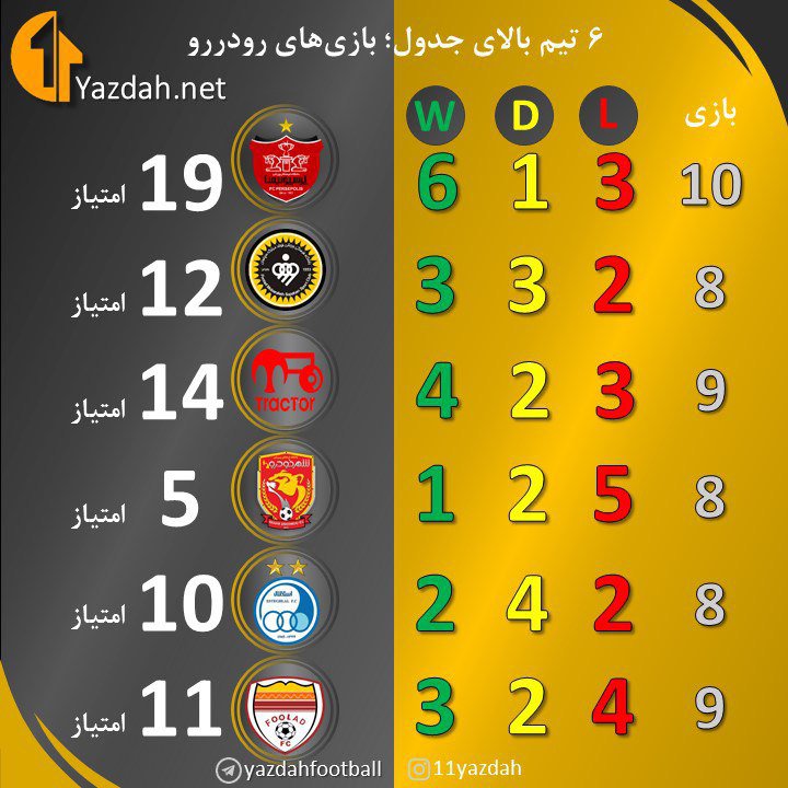 پرسپولیس صدرنشین نبردهای مستقیم با مدعیان (آمار)