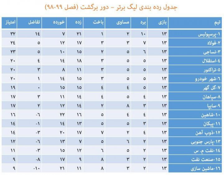 جدول دور برگشت؛ تیم سابق اسکوچیچ در رتبه 15